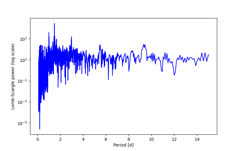 Spectral power density plot