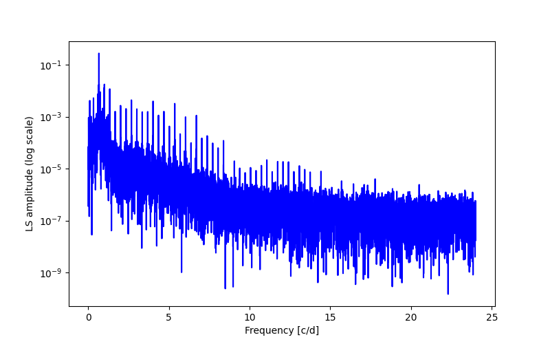 Spectral power density plot