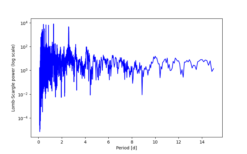 Spectral power density plot