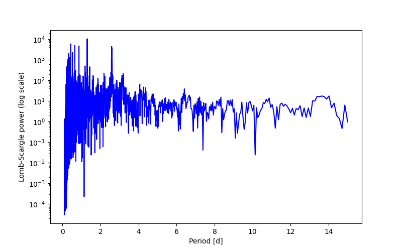 Spectral power density plot