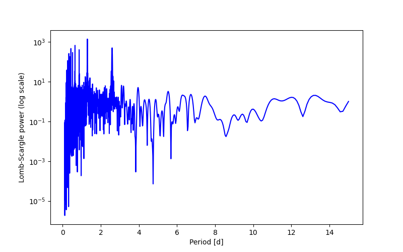 Spectral power density plot