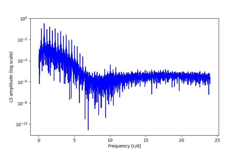 Spectral power density plot