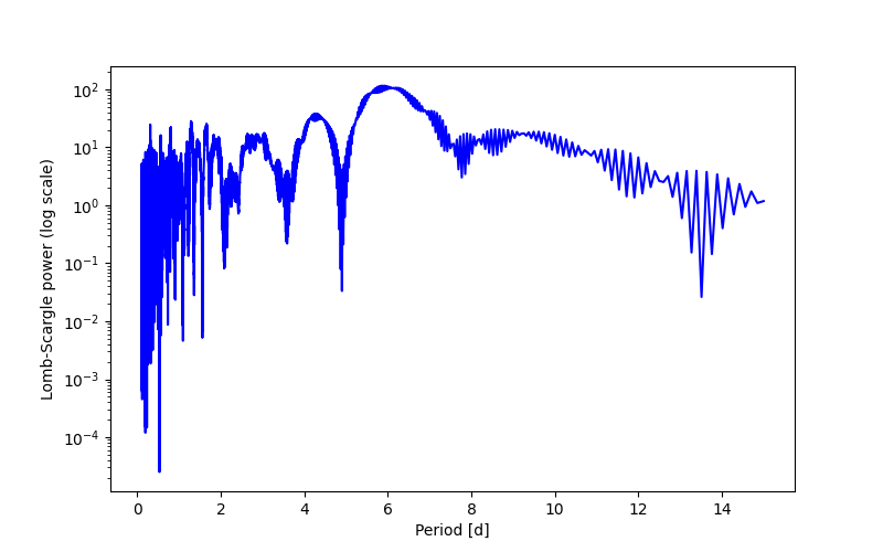 Spectral power density plot