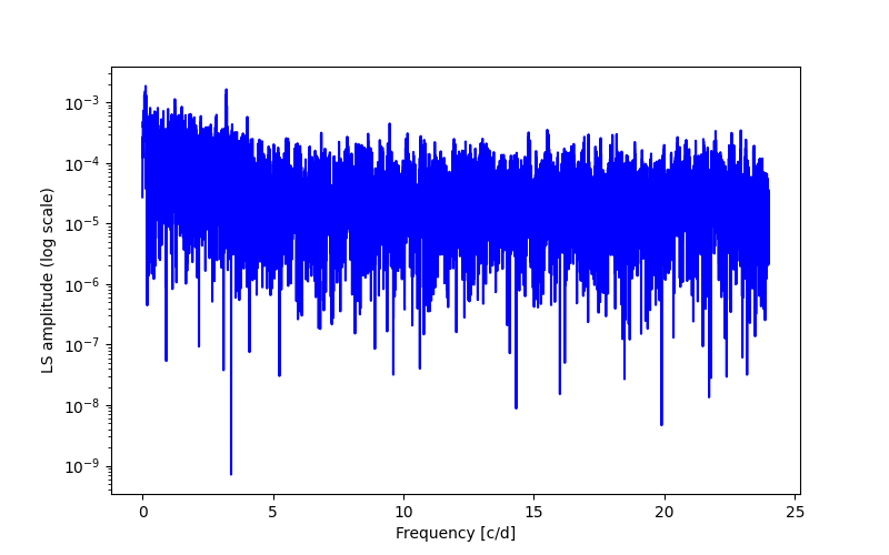 Spectral power density plot