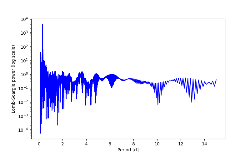 Spectral power density plot