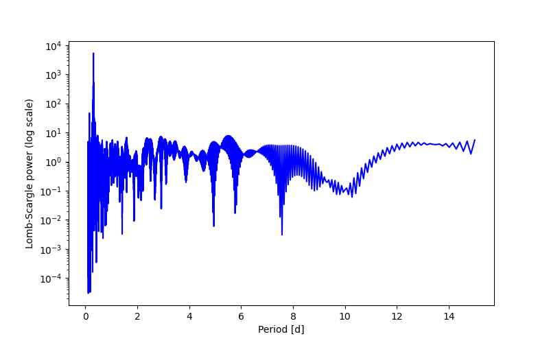 Spectral power density plot
