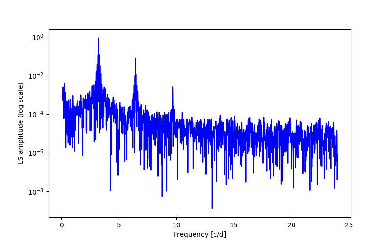 Spectral power density plot