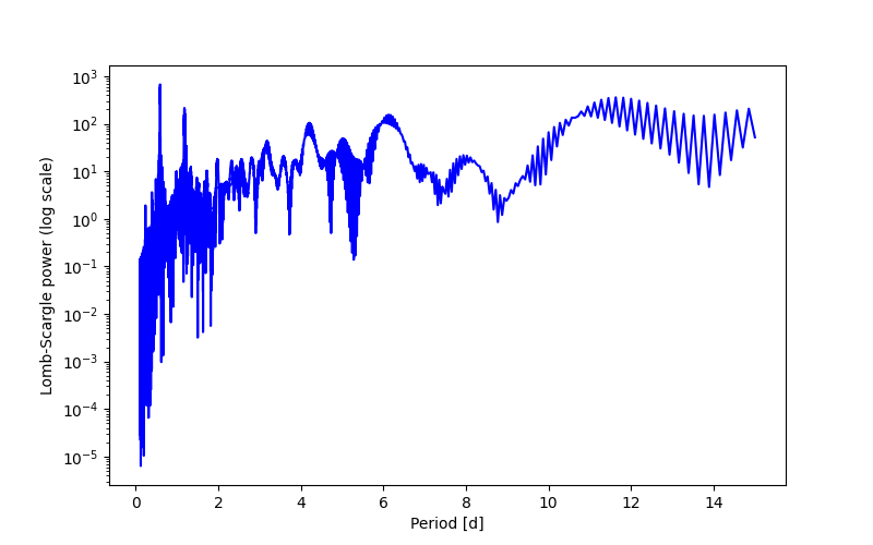 Spectral power density plot