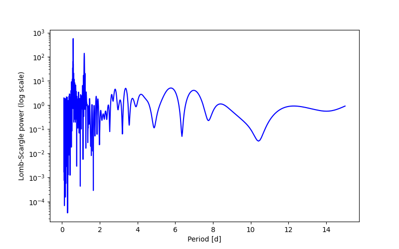 Spectral power density plot