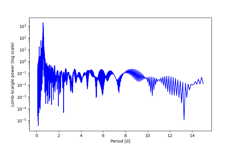 Spectral power density plot