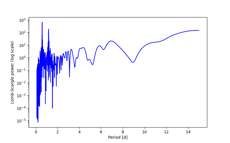 Spectral power density plot