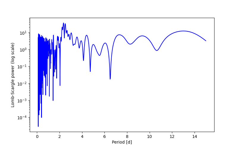 Spectral power density plot