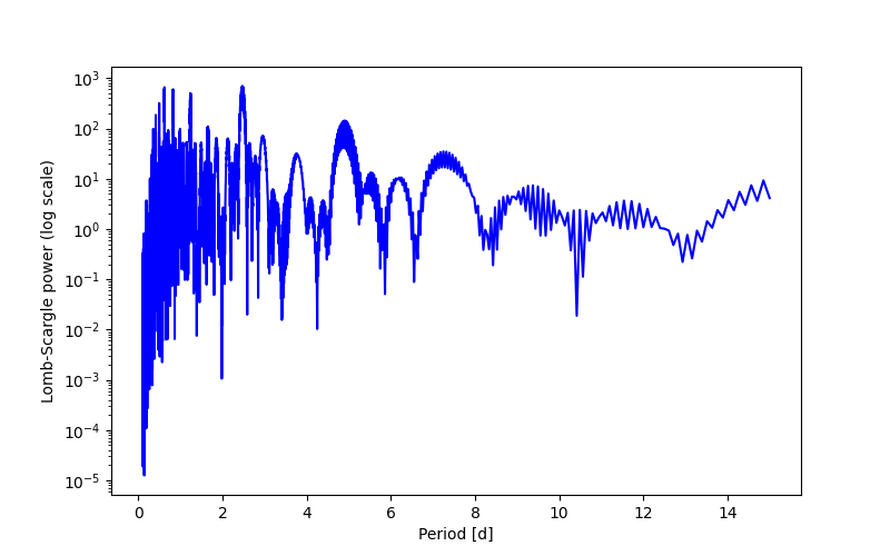 Spectral power density plot