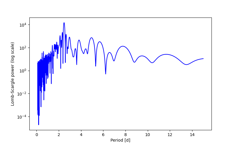Spectral power density plot