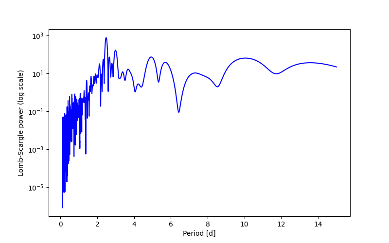 Spectral power density plot