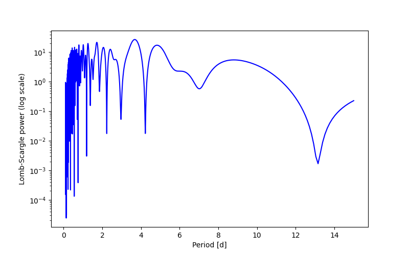 Spectral power density plot