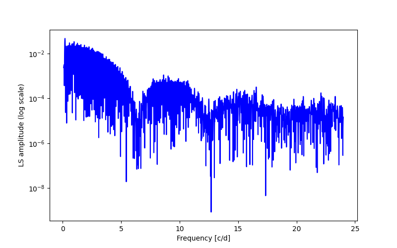 Spectral power density plot