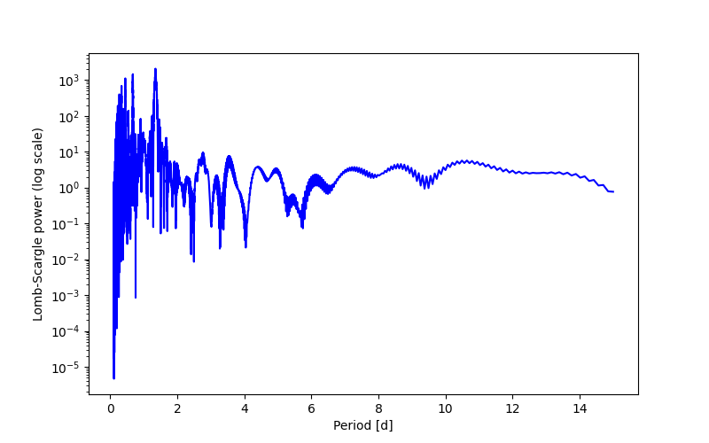 Spectral power density plot