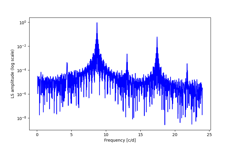 Spectral power density plot