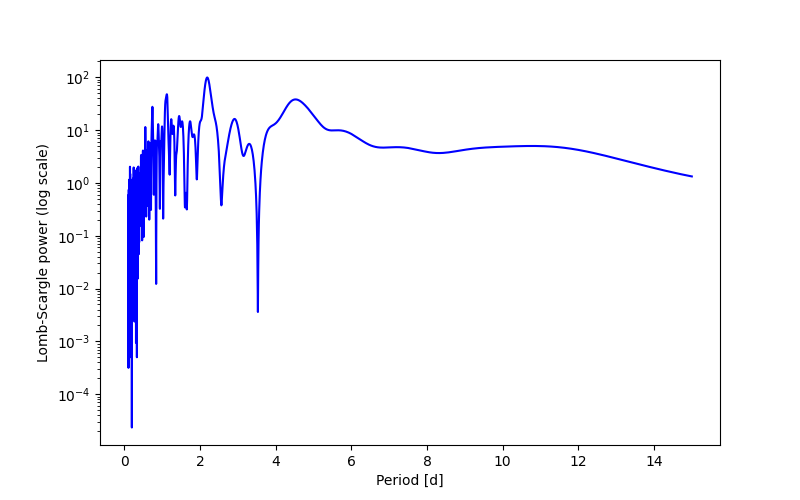 Spectral power density plot