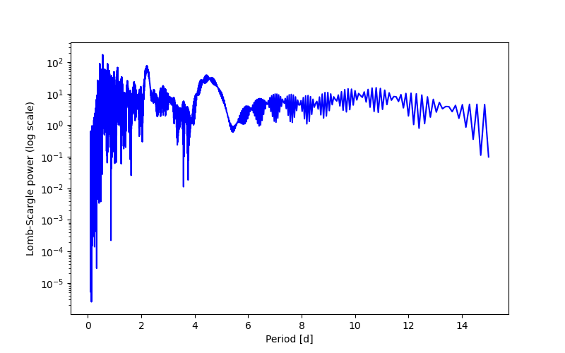 Spectral power density plot