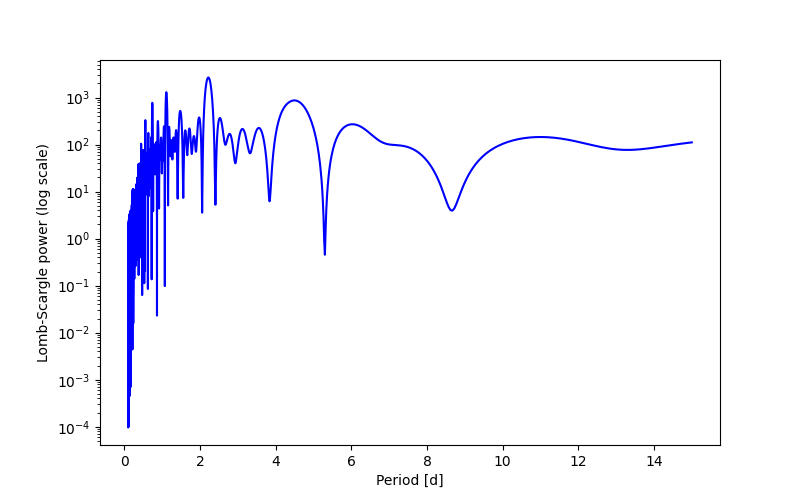 Spectral power density plot