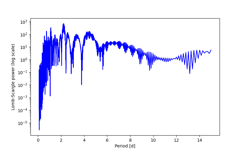 Spectral power density plot