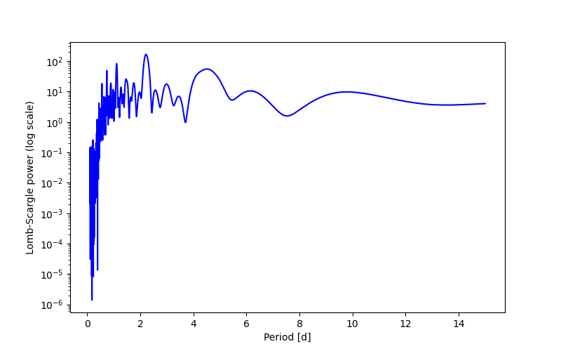 Spectral power density plot