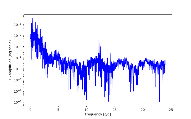 Spectral power density plot