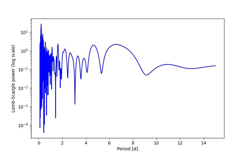Spectral power density plot