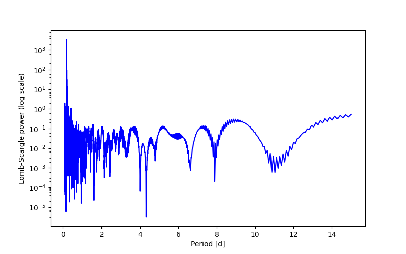 Spectral power density plot