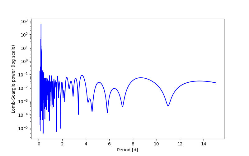 Spectral power density plot