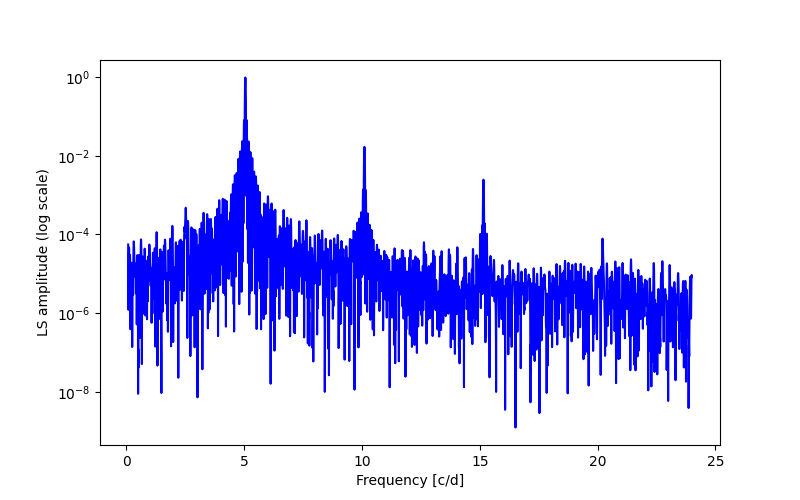 Spectral power density plot