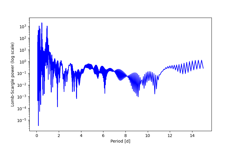 Spectral power density plot
