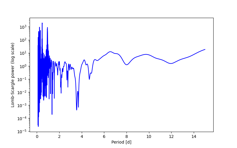 Spectral power density plot