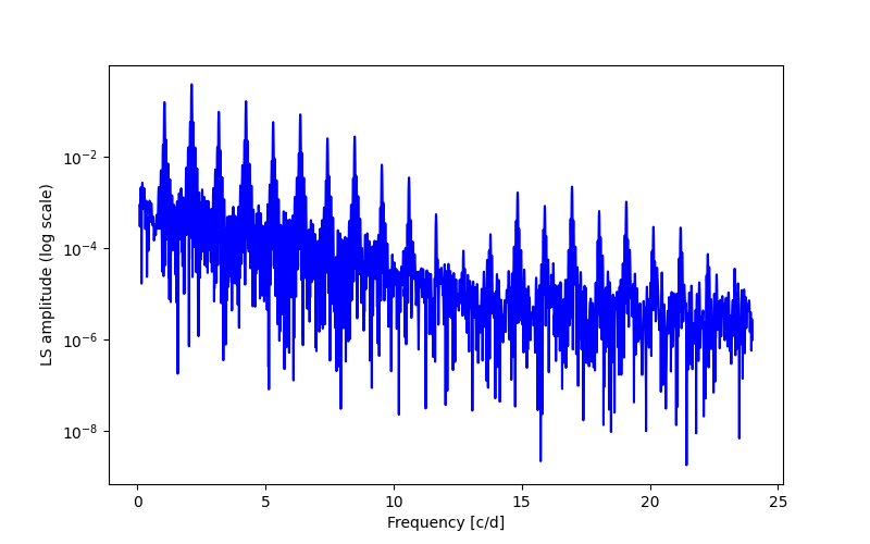 Spectral power density plot