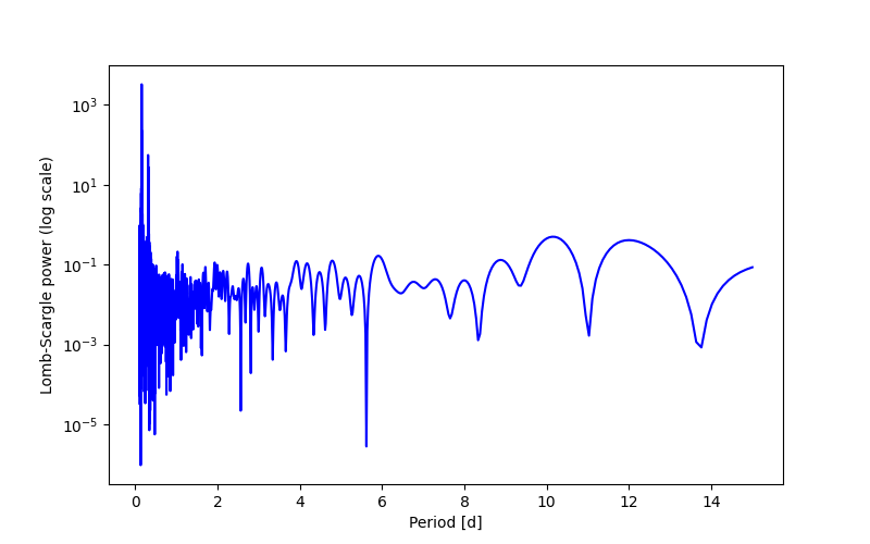 Spectral power density plot