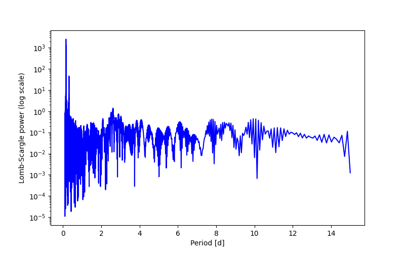 Spectral power density plot