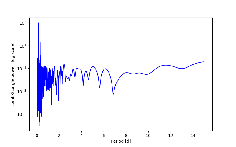 Spectral power density plot