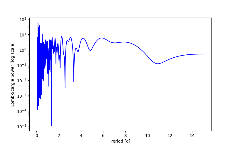 Spectral power density plot
