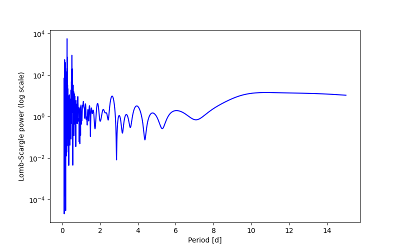 Spectral power density plot