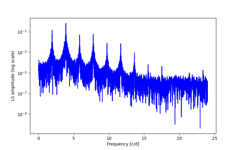 Spectral power density plot