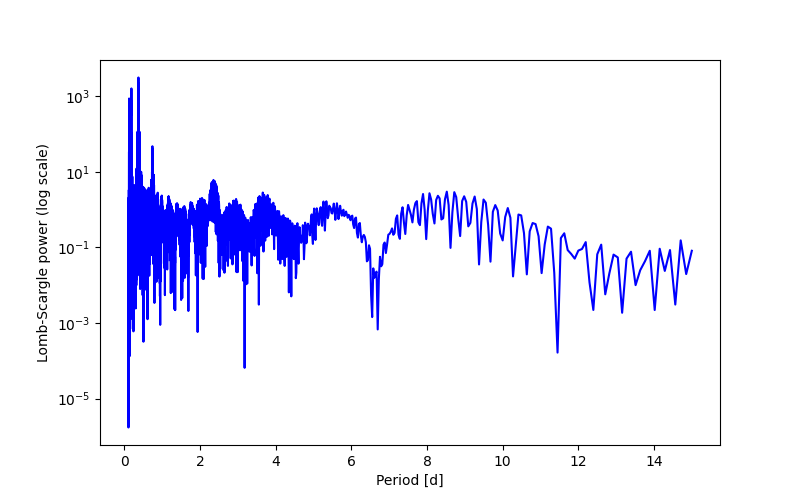 Spectral power density plot