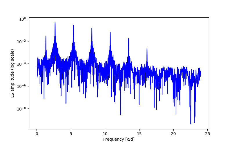 Spectral power density plot