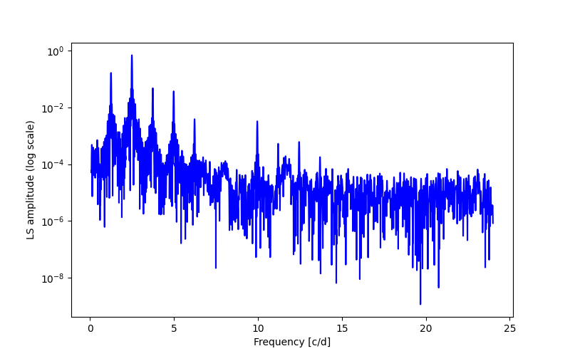 Spectral power density plot