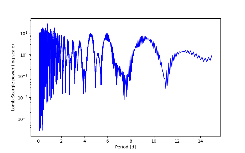 Spectral power density plot
