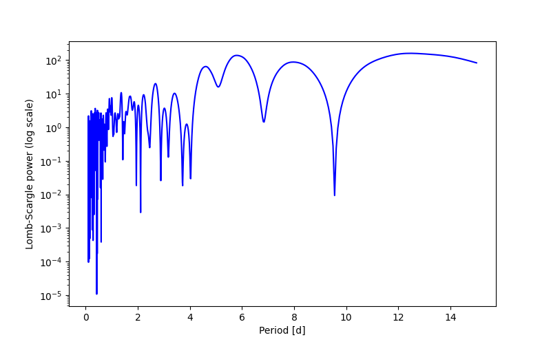 Spectral power density plot