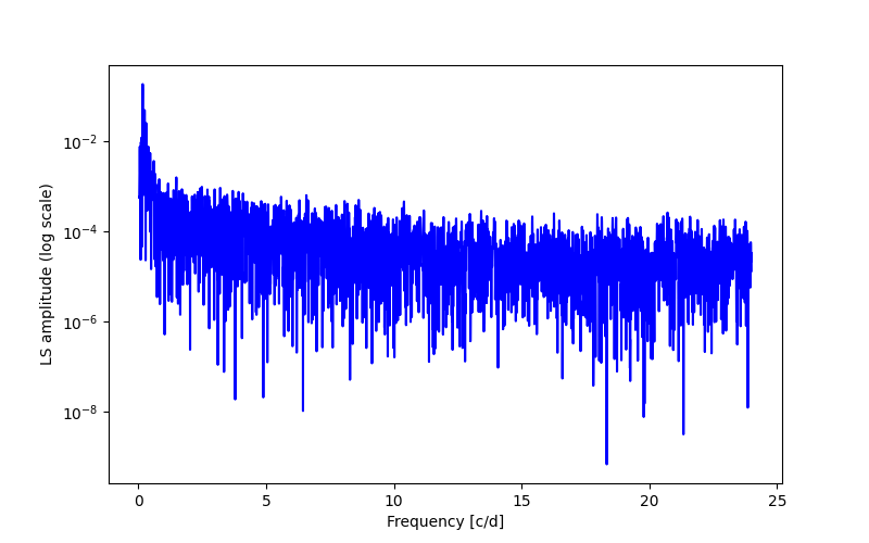 Spectral power density plot