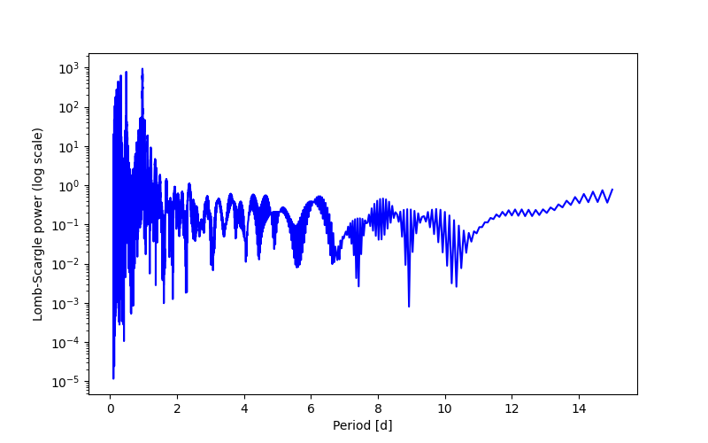 Spectral power density plot