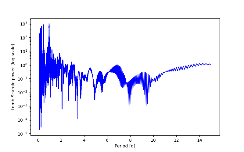 Spectral power density plot